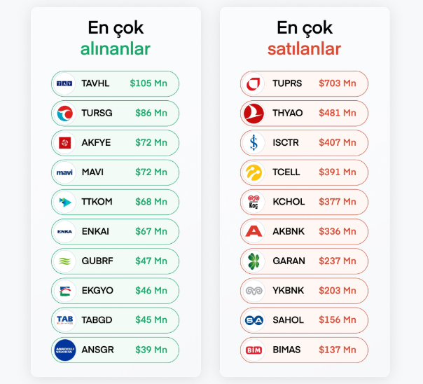Yabancıların 2024’te en çok aldığı ve sattığı hisseler