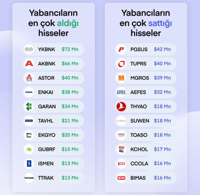 Yabancıların favori hisseleri: ASTOR listede yer aldı