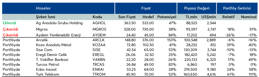 Yatırım Finansman MGROS ve AYDEM’i model portföyden çıkardı