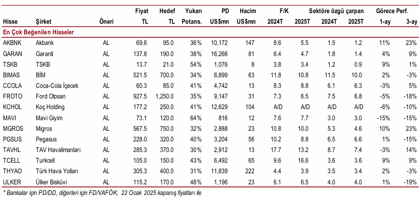 2025 için 14 hisselik model portföy: Potansiyeller belli oldu