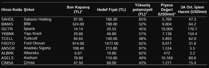 2025 model portföy paylaşıldı: O hissede yüzde 97 potansiyel