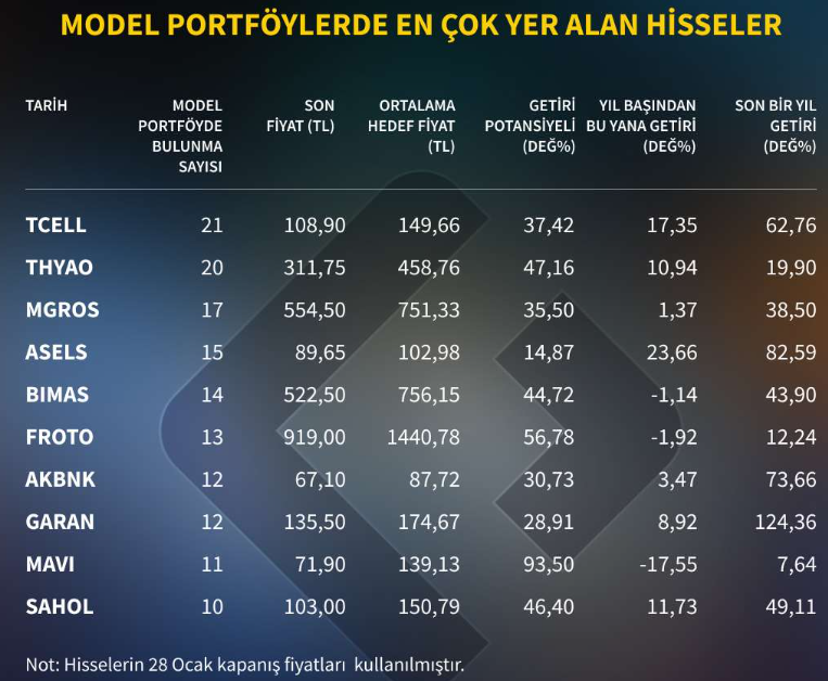 2025’te model portföylerde en çok yer alan 10 hisse