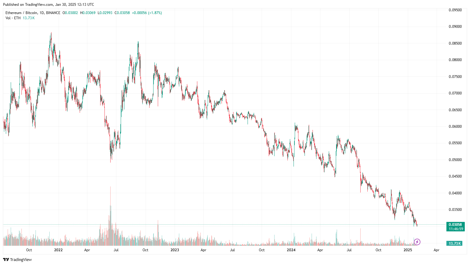 ETH/BTC günlük grafik