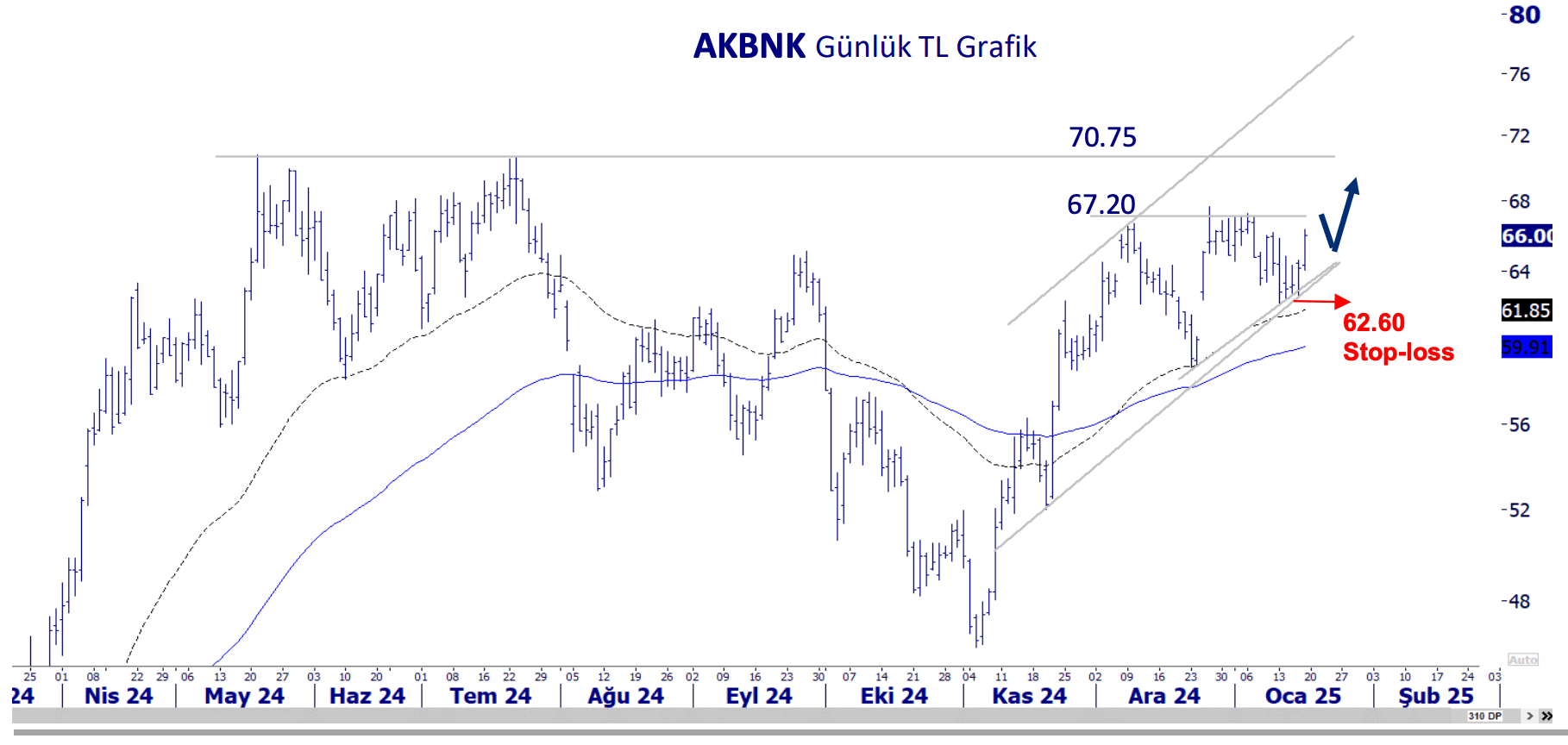 AKBNK Teknik Görünüm