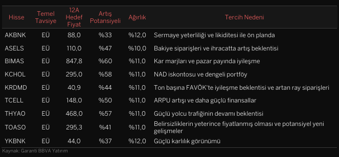 Aracı kurum 9 hisselik model portföyünü paylaştı