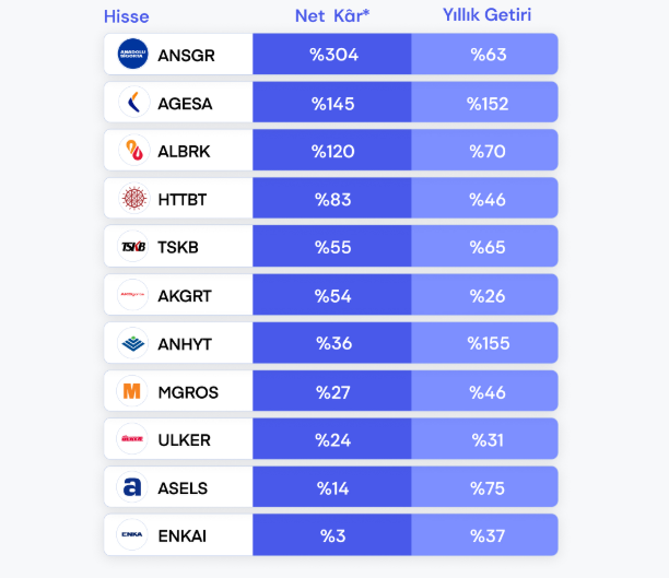 Bilanço dönemi başladı! Bu şirketlerden güçlü kar bekleniyor