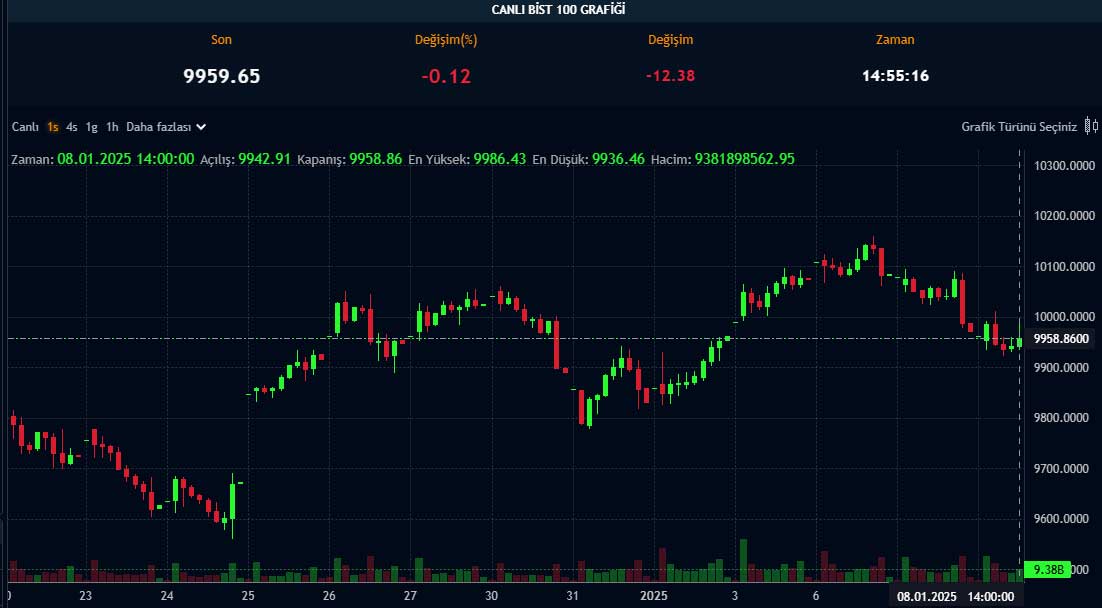 BIST 100 saatlik grafik