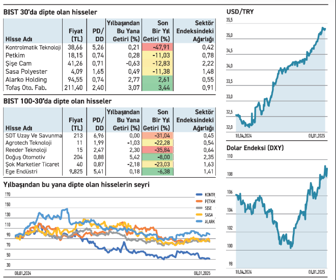 BIST 30’da dipte olan 6 adet hisse senedi