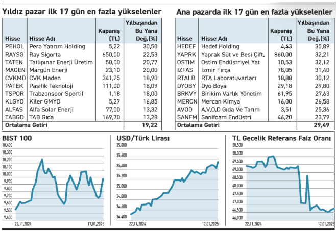 Borsa Ana Pazar’da 2025’te en fazla yükselen hisseler