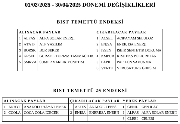 Borsa İstanbul 5 şirketi temettü endeksine dahil etti