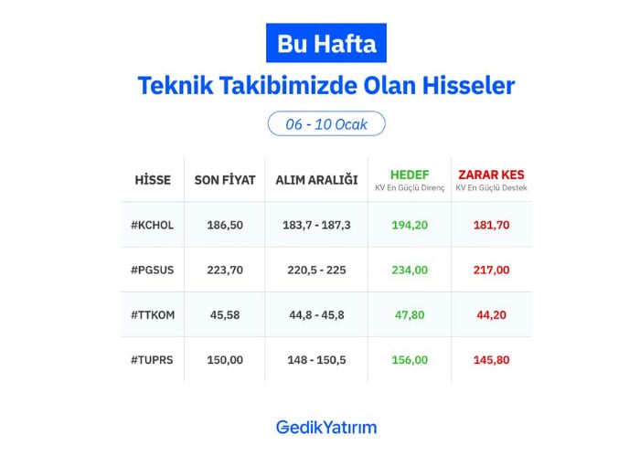 Borsada 4 hisse için alım noktaları ve hedefler paylaşıldı