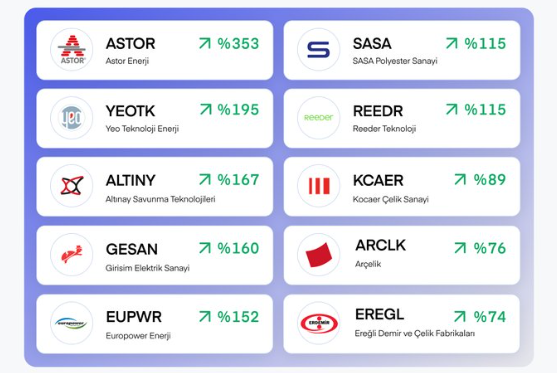 Borsada Ar-Ge harcamasını artıran 10 şirket: ASTOR listede