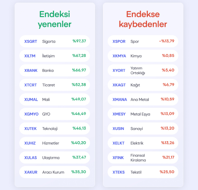 Borsada bu sektörler yatırımcıların beklentisini boşa çıkarmadı