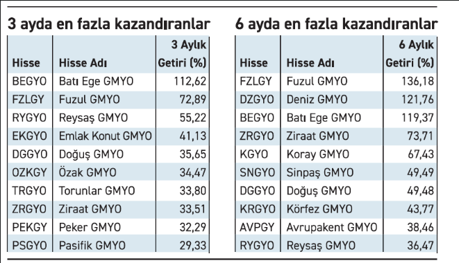 Borsada GYO sektörünün yıldız hisseleri hangileri oldu?