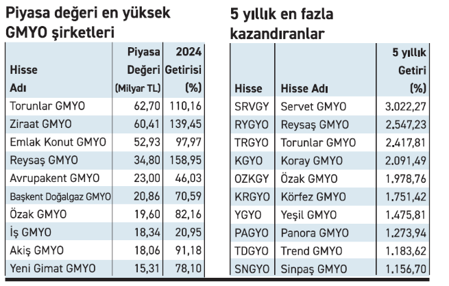 Borsada GYO sektörünün yıldız hisseleri hangileri oldu? Borsada GYO sektörünün yıldız hisseleri hangileri oldu?