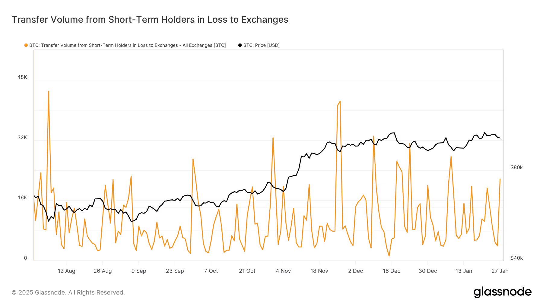 Kısa vadeli BTC yatırımcıları 