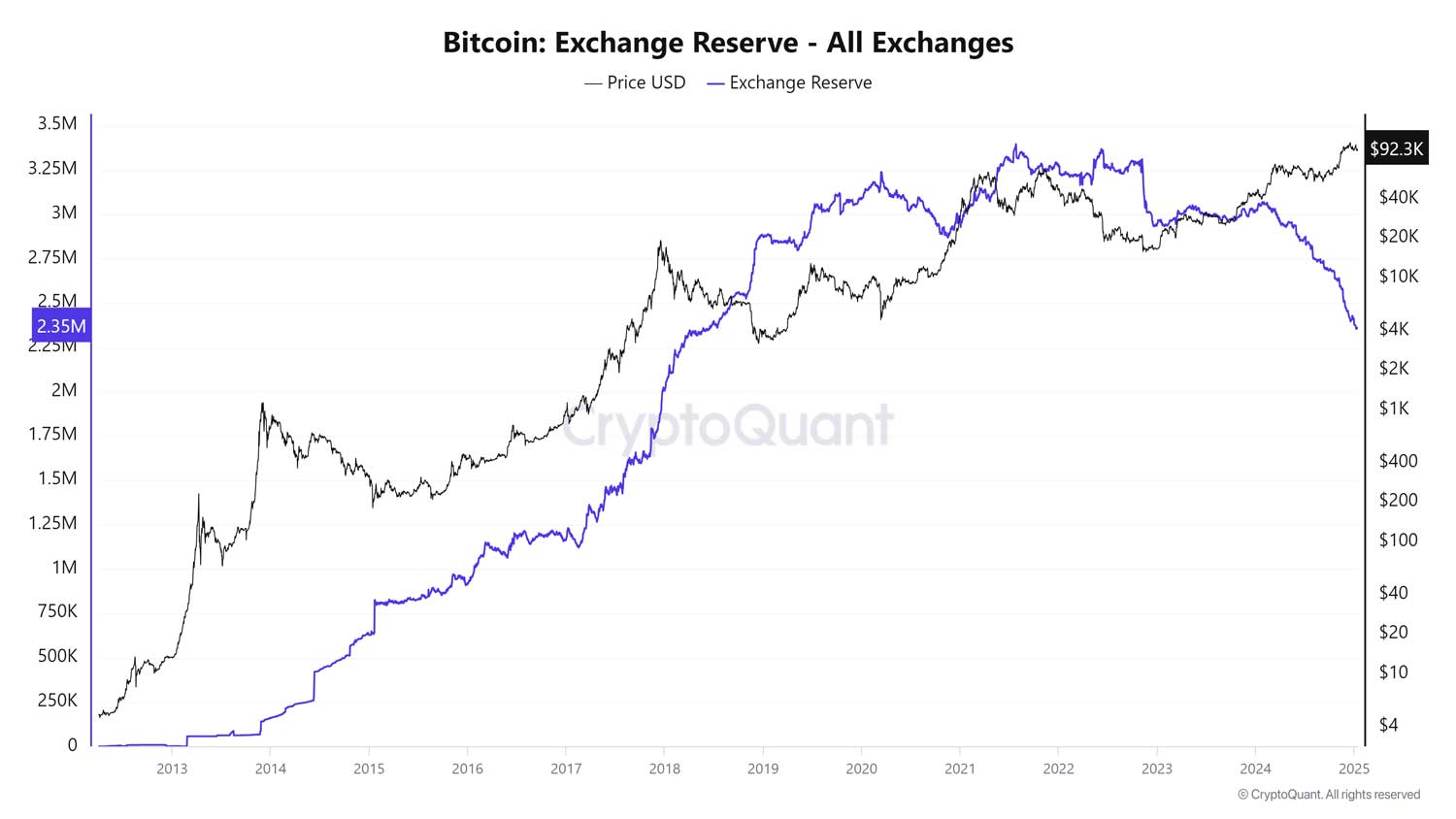 BTC borsa rezervleri