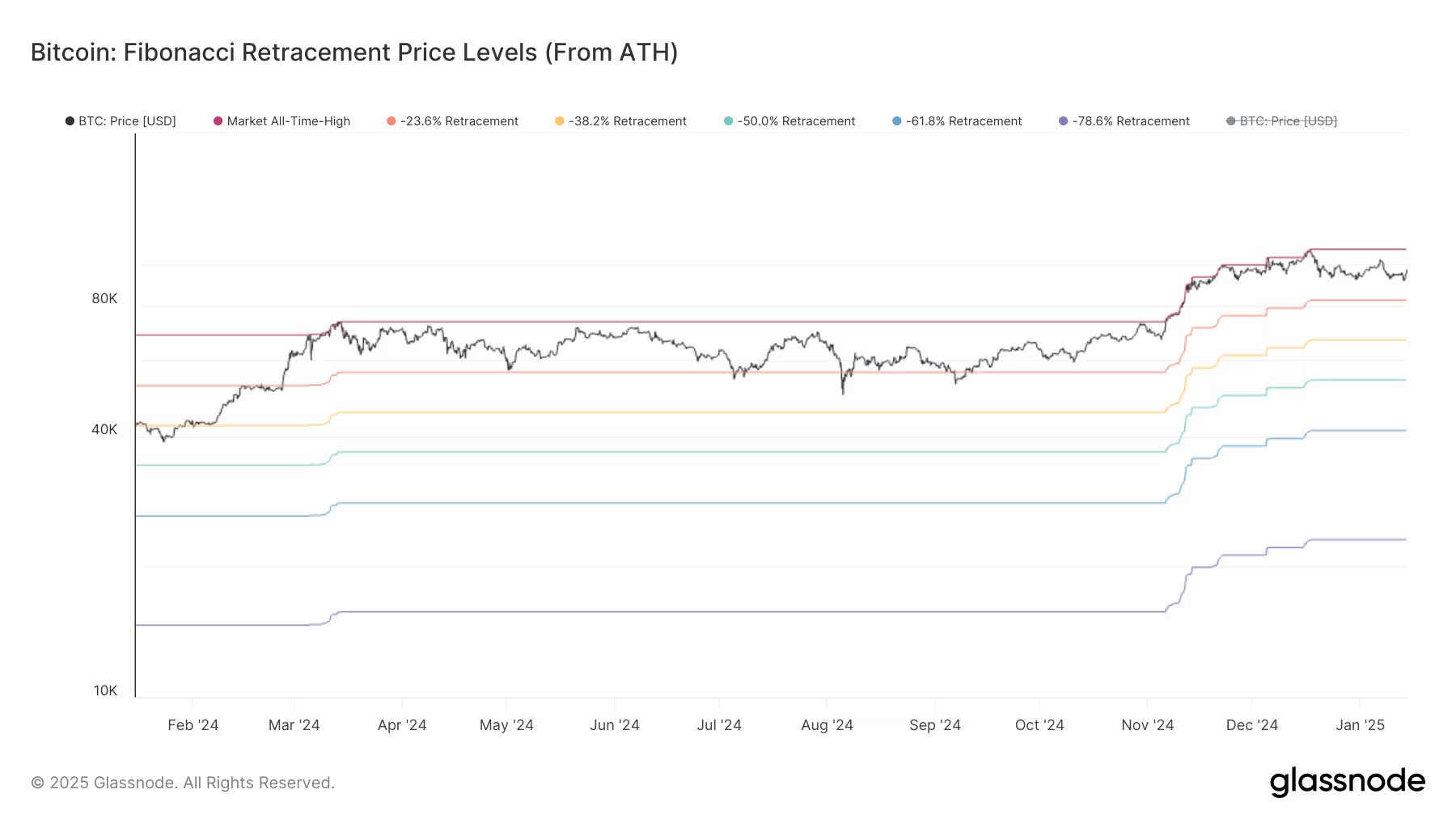 Bitcoin Fibonacci seviyeleri