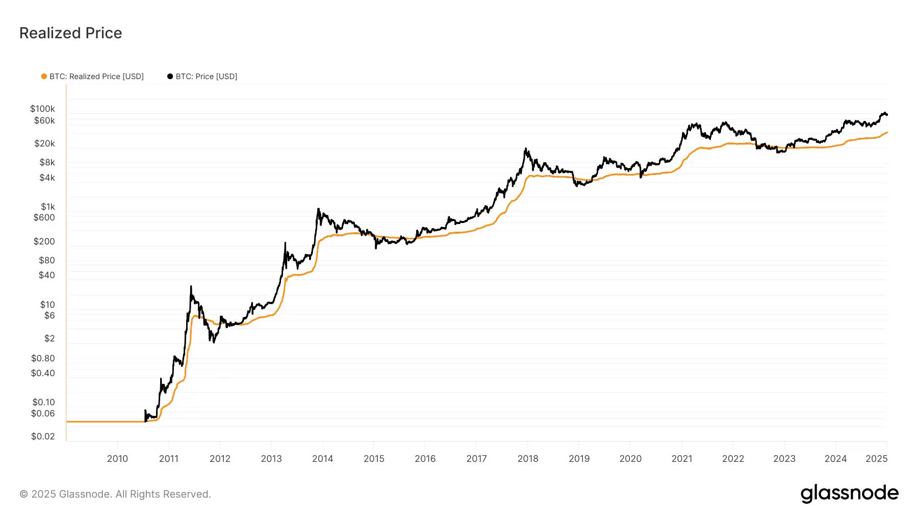 BTC gerçekleşen fiyat grafiği