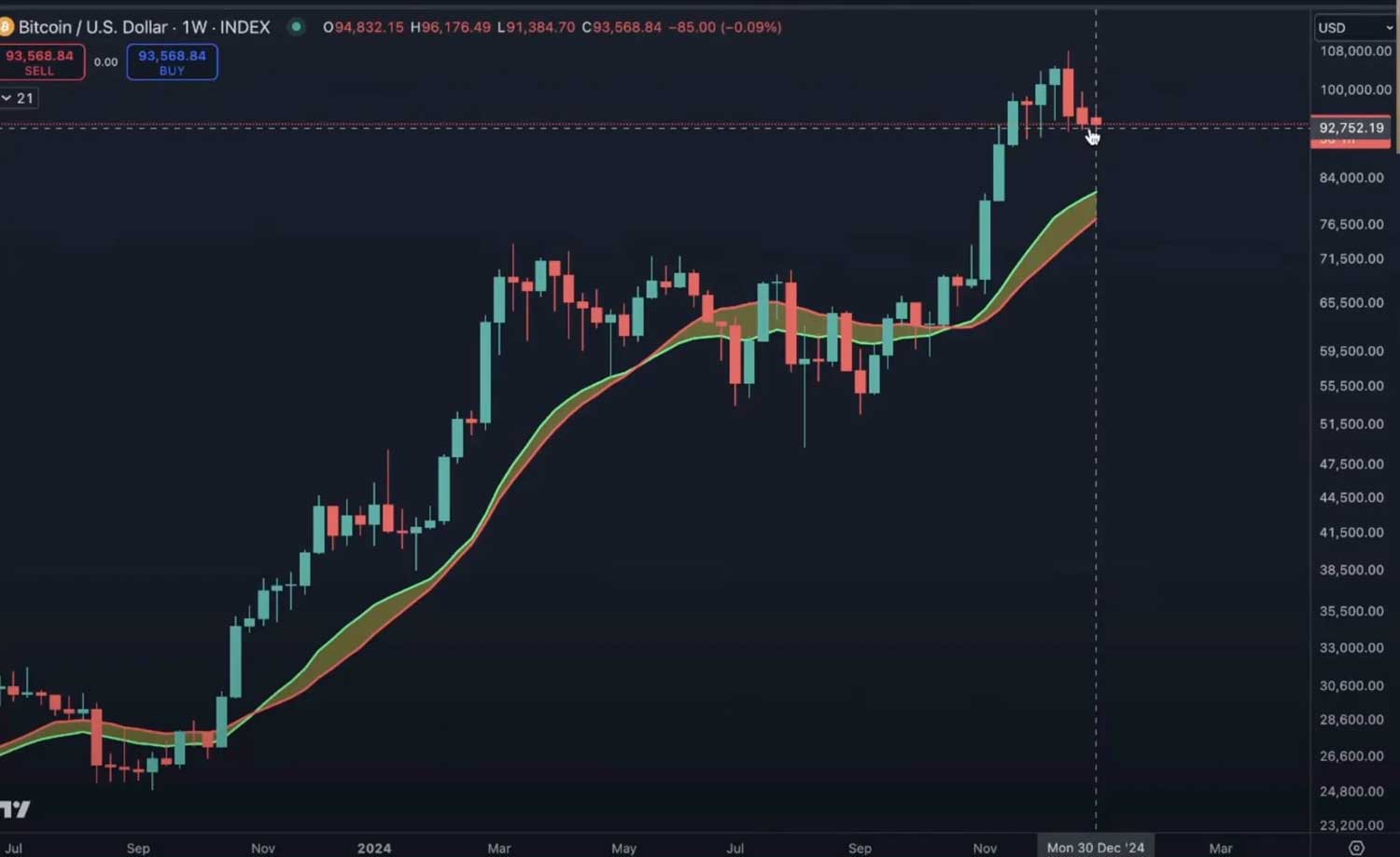 BTC haftalık grafik