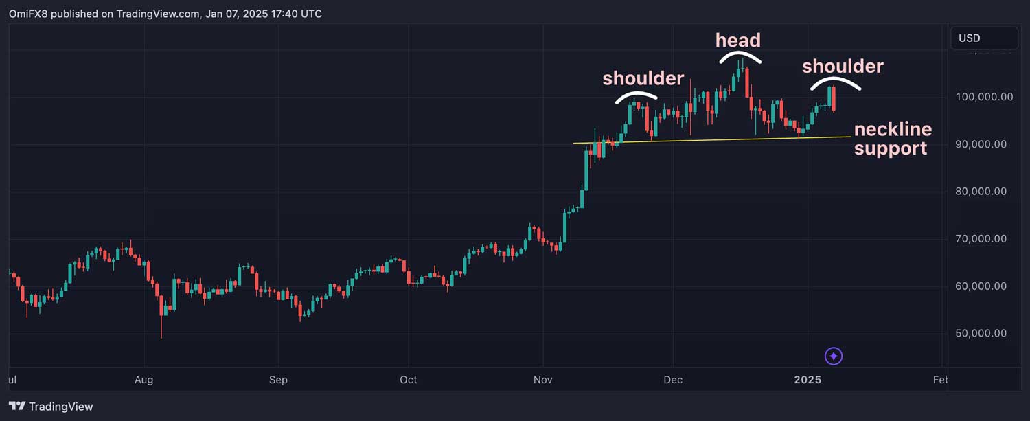 Bitcoin OBO formasyonu