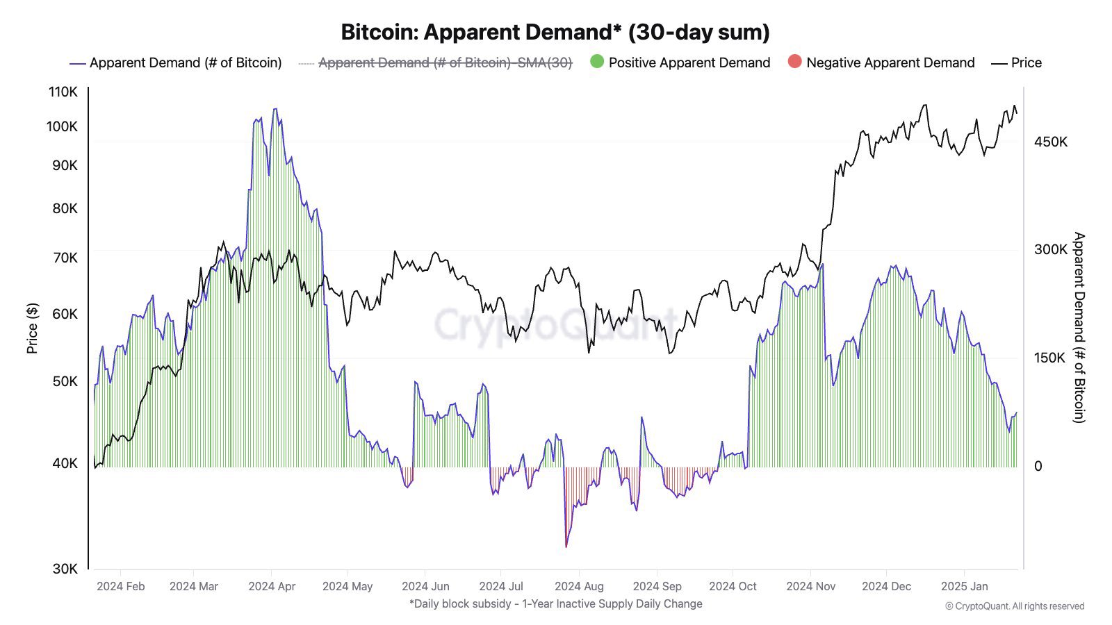 BTC talep grafiği