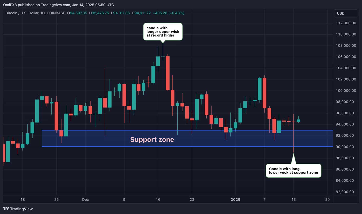 BTC günlük grafik