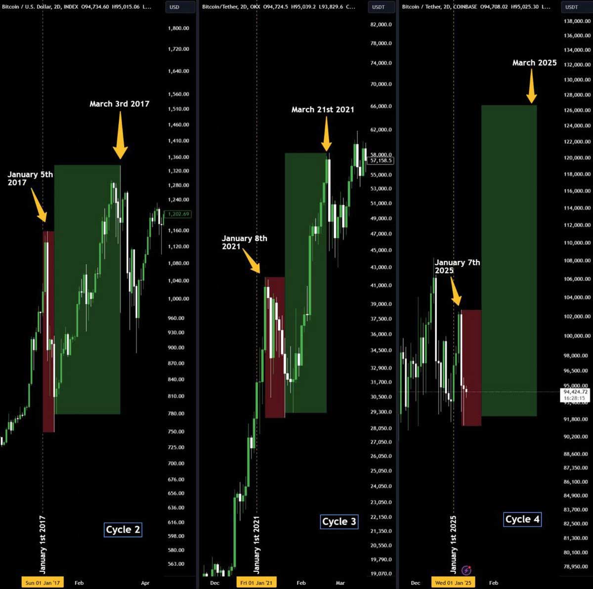 Bitcoin yarılanma sonrası Ocak ayları