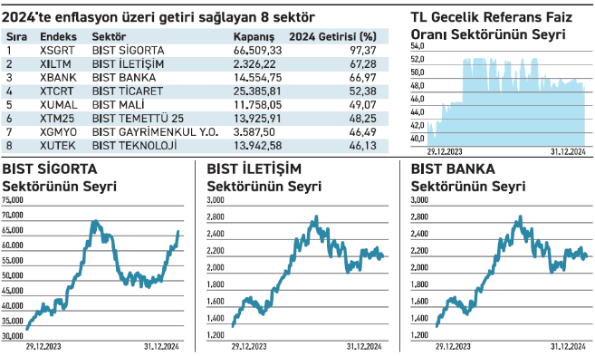 Enflasyon üzeri getiri sağlayan sektörler hangileri?