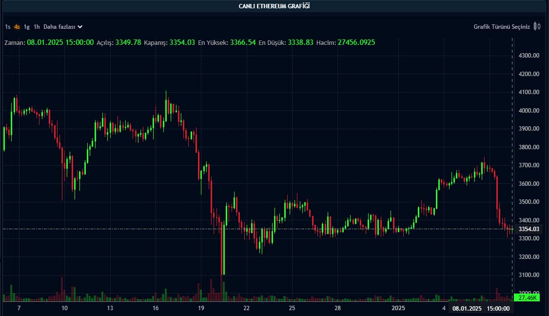 ETH 4 saatlik grafik