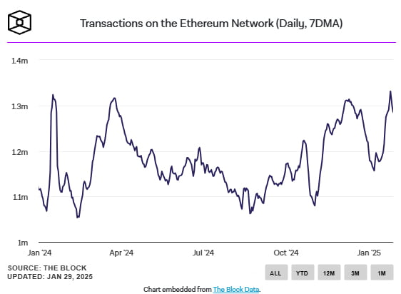 ETH ağı işlem sayısı