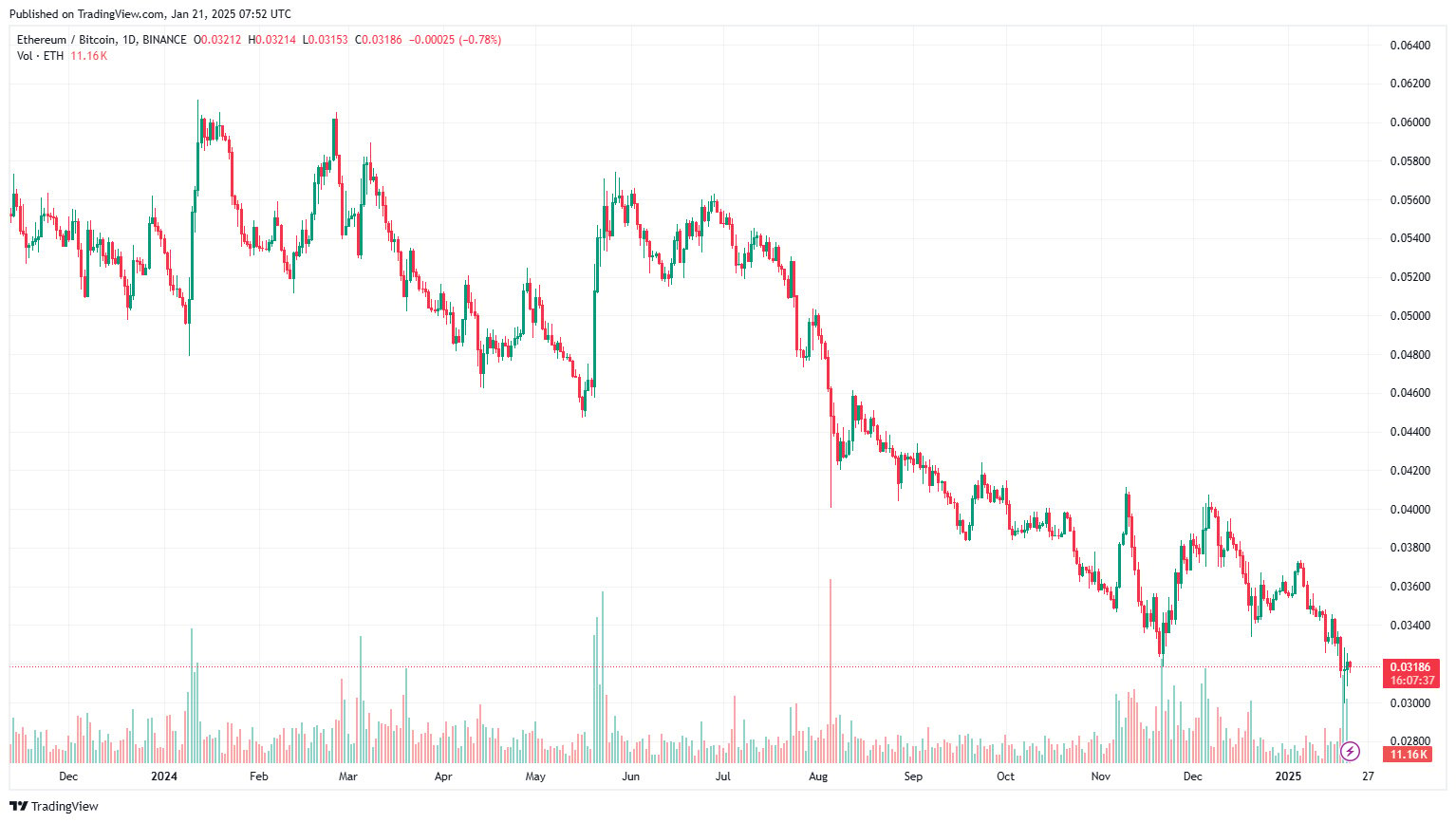 ETH/BTC günlük grafik