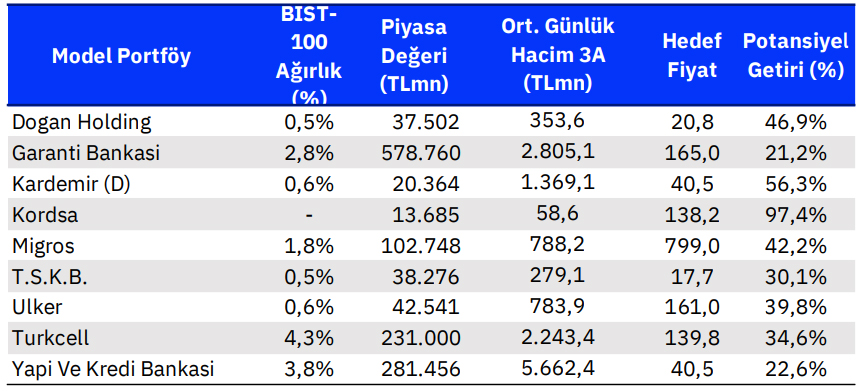 Gedik Yatırı Model Portföy 