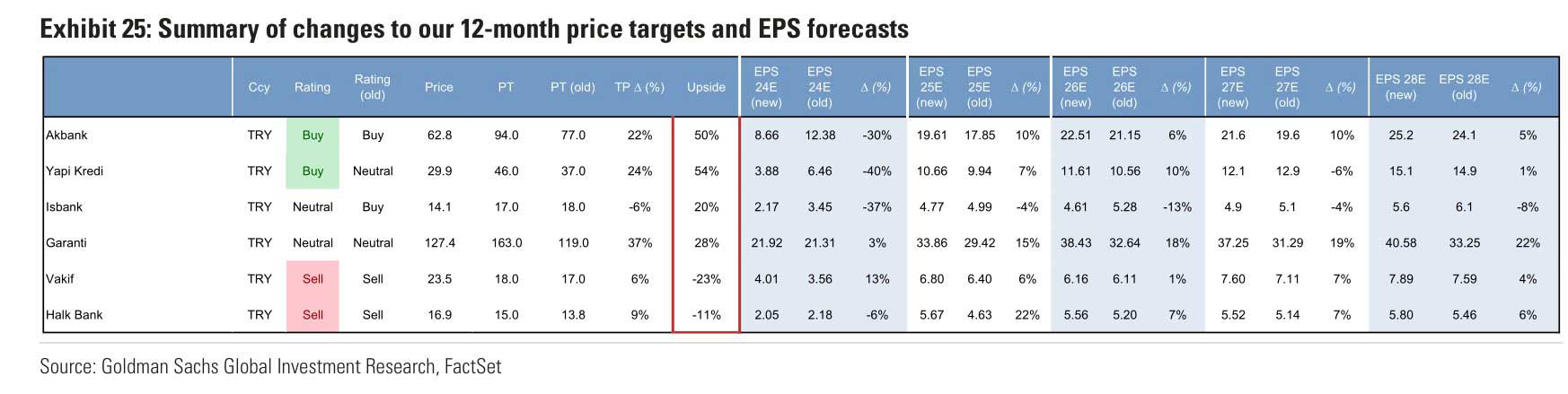 Goldman Sachs Türk bankaları hedef fiyatlar