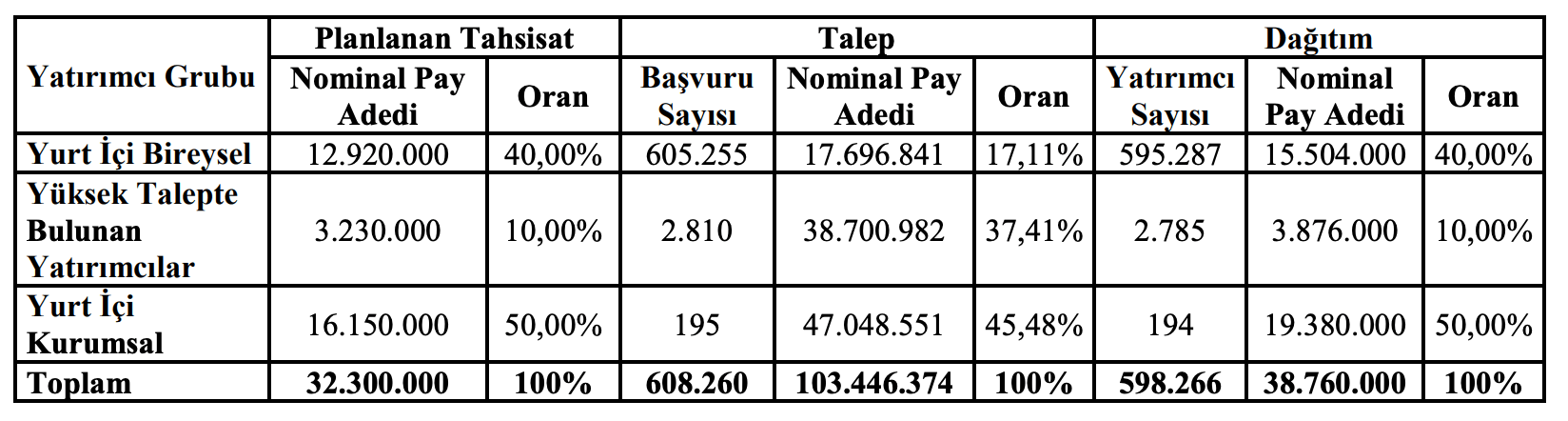 Gülermak Halka Arz Sonuçları