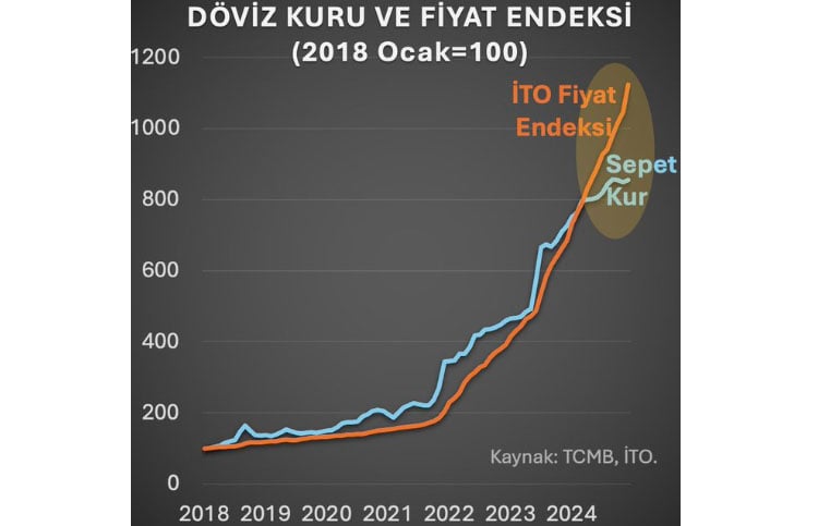 Hakan Kara: Kur baskılandı, fiyatlar durdurulamadı 