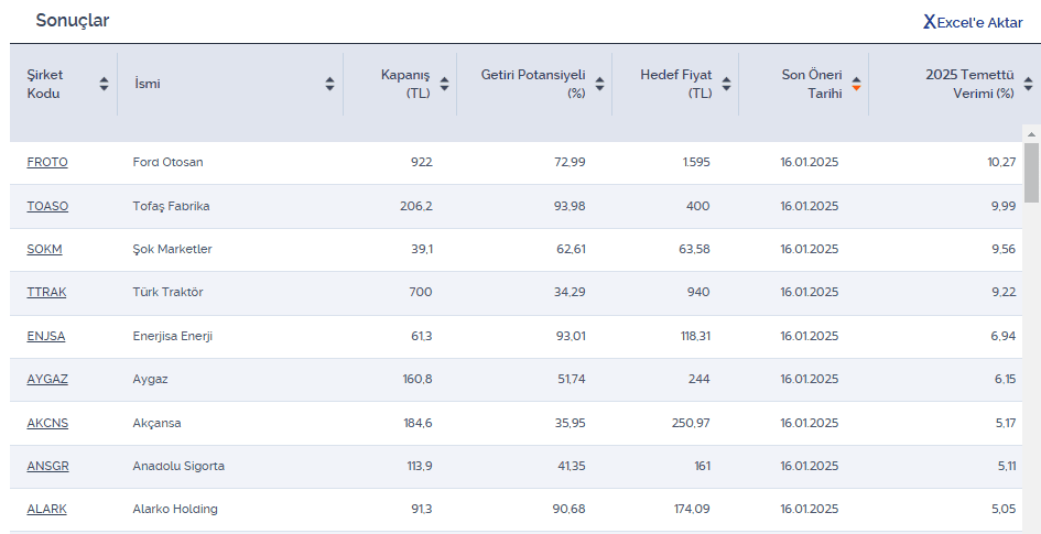 2025 Temettü Verimi ve Hedef Fiyat