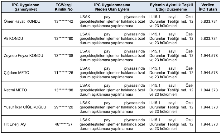 USAK, KUVVA ve ISKPL paylarında işlem yapanlara ceza yağdı