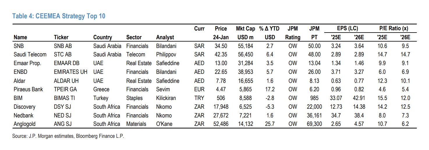 JP Morgan CEEMEA Strateji Top 10 Listesi