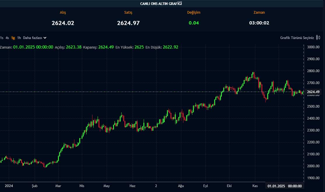 Ons altın günlük grafik