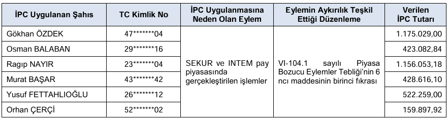 SPK o hisselerde işlem yapan 25 kişiye ceza yağdırdı