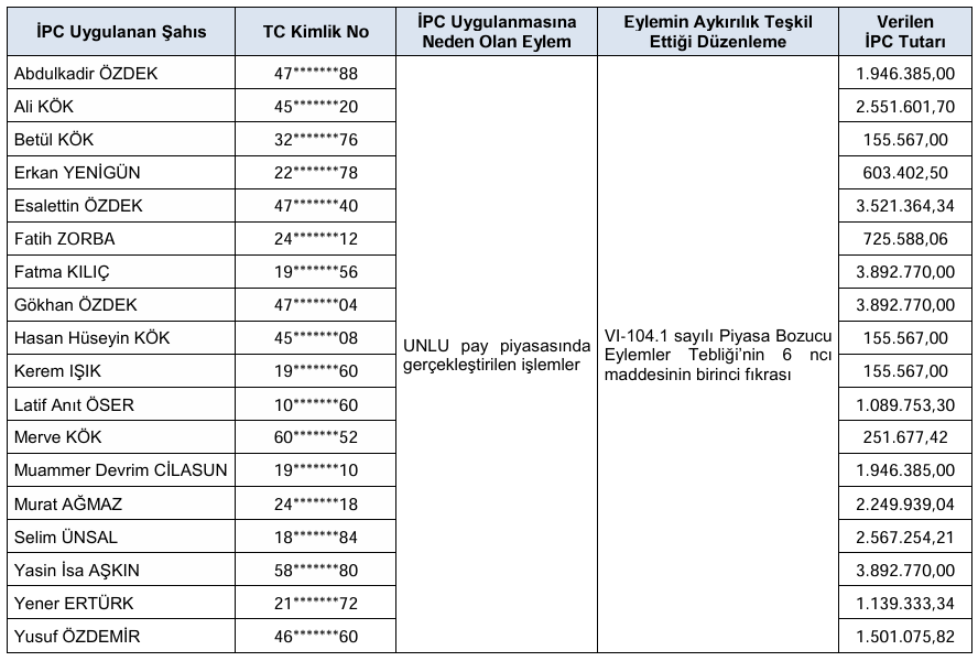 SPK o hisselerde işlem yapan 25 kişiye ceza yağdırdı SPK o hisselerde işlem yapan 25 kişiye ceza yağdırdı