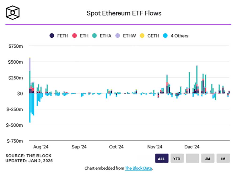 Spot Ethereum ETF akışları