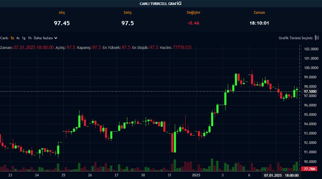 TCELL saatlik grafik