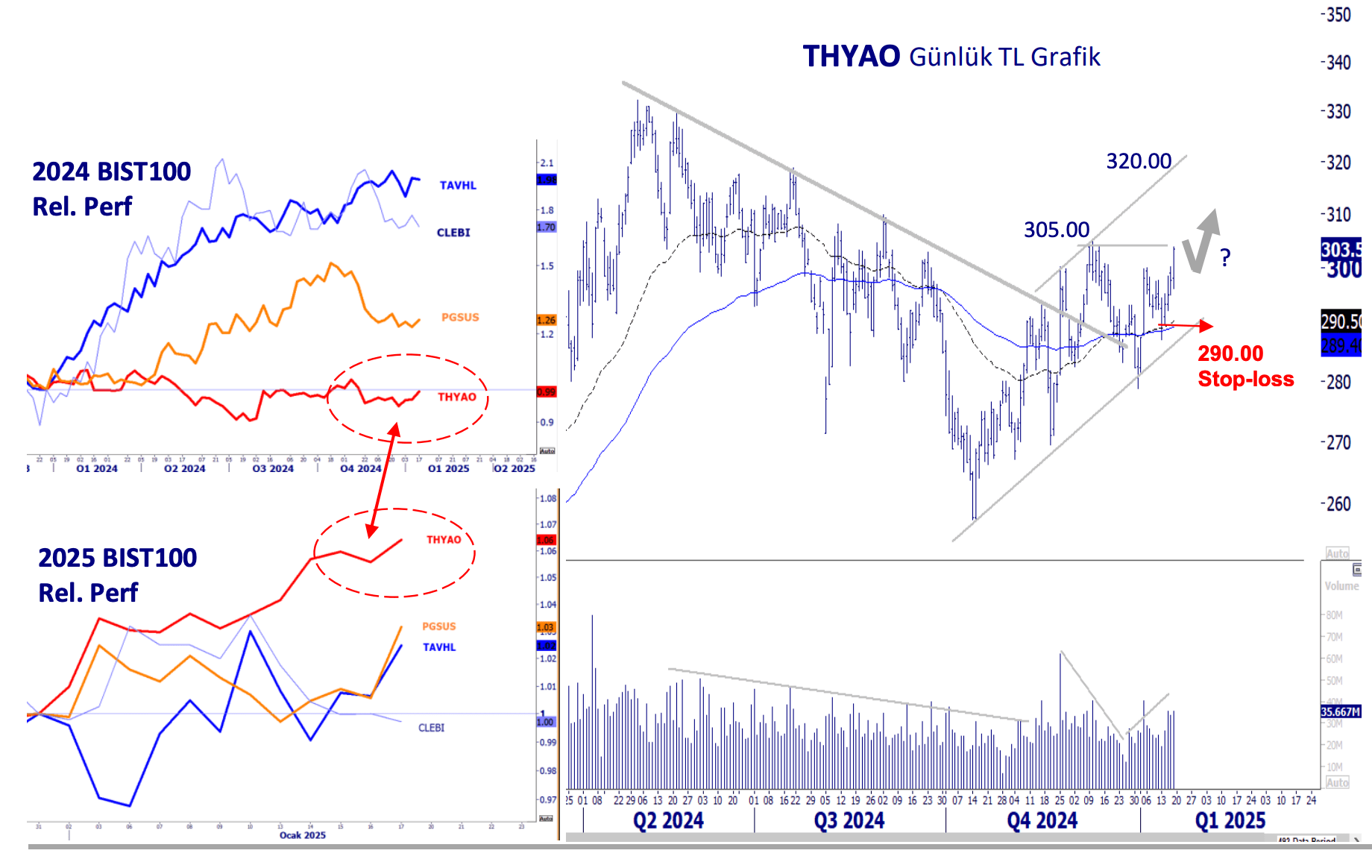 THYAO Teknik Görünüm