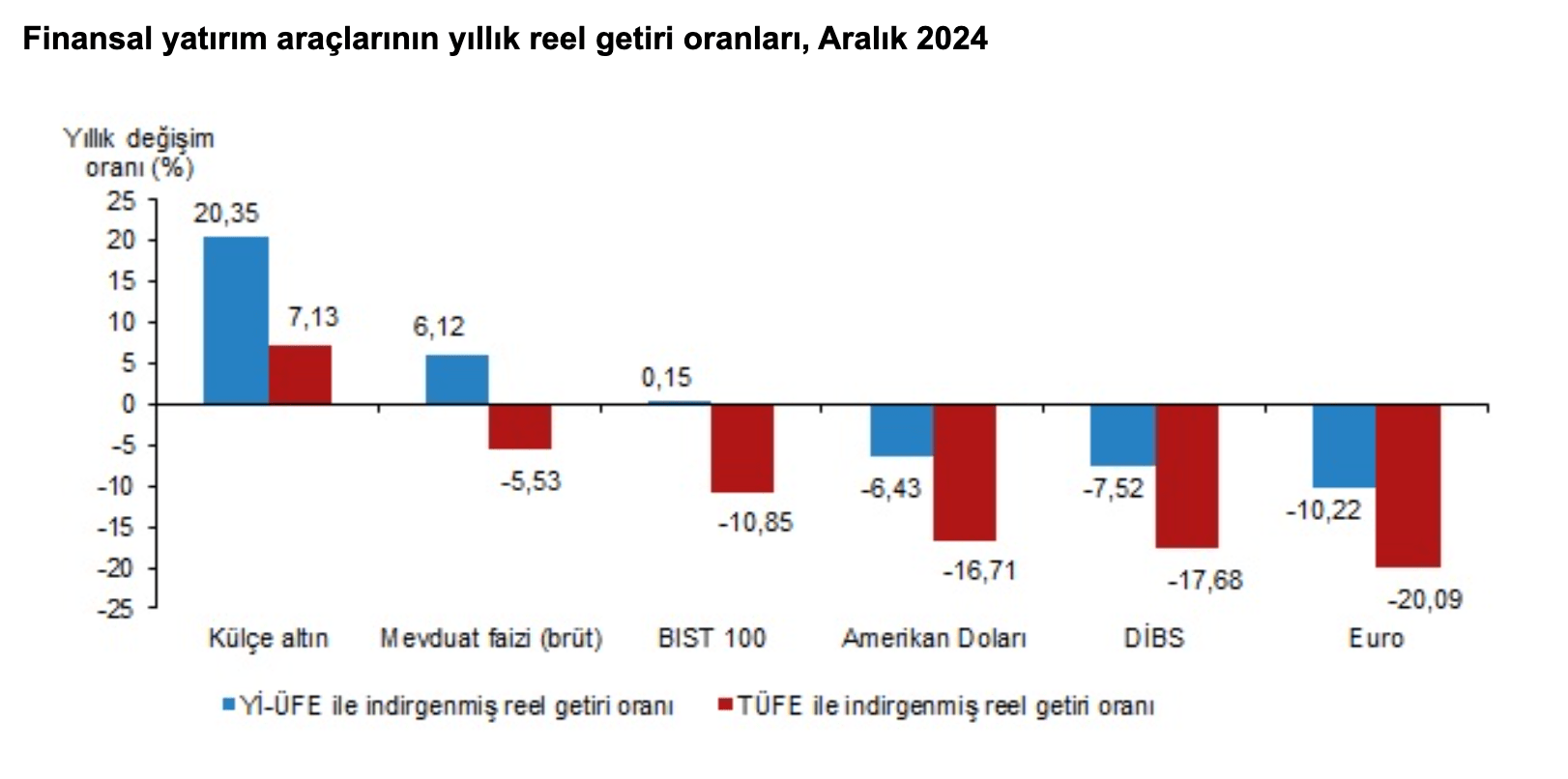 TÜİK 2024 Finansal Yatırım Araçları Getiri Oranları