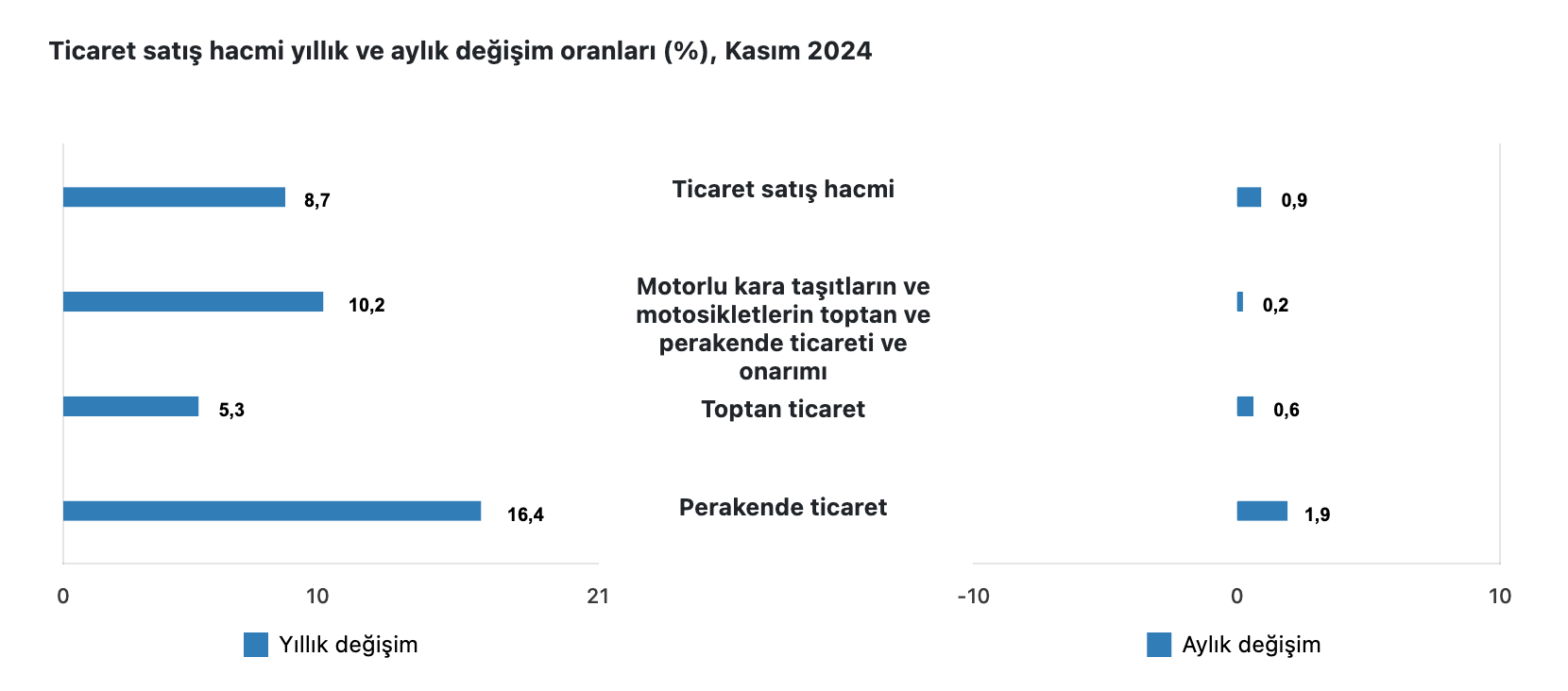 TÜİK Toptan Satış Ticaret Hacmi - Kasım 2024