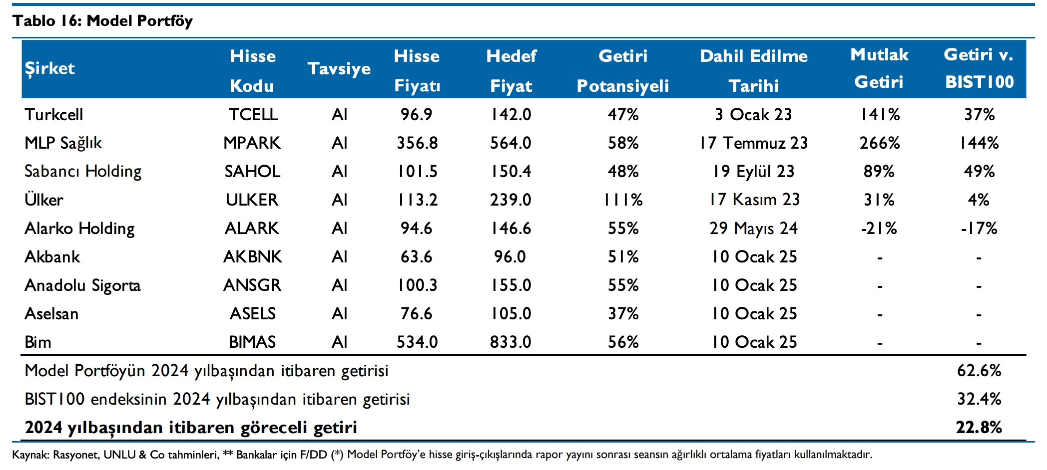 Ünlü & Co Model Portföy