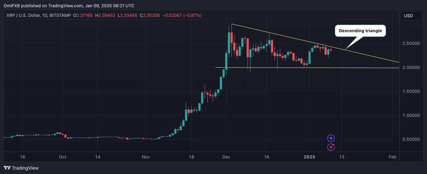 XRP alçalan üçgen görünümü