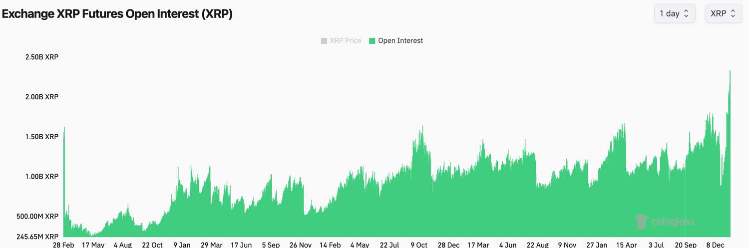 XRP vadeli işlemler grafiği